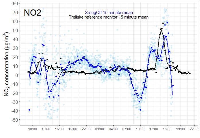 Graph showing nitrogen dioxide over time